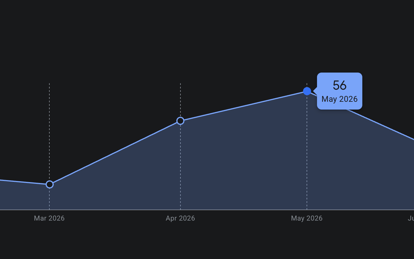 Google Business Profile performance graph — ICI Cleaners NYC profile views climbing after the $99 cleanup